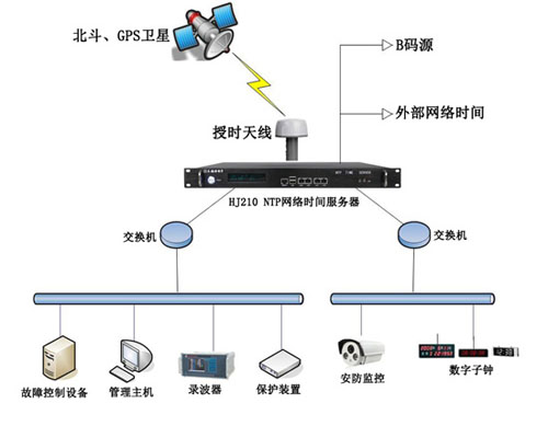 智能電力網絡時間同步系統解決方案