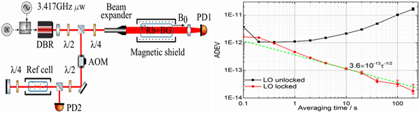 高性能小型化CPT原子鐘實驗構型與頻率穩(wěn)定度測試結果（圖片來源于云恩學）