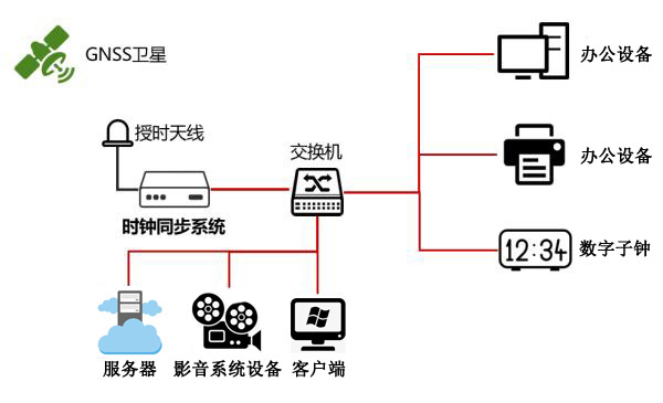 傳媒時間同步方案組建圖