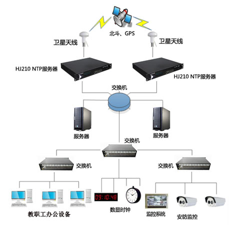 學校時間同步方案示意圖