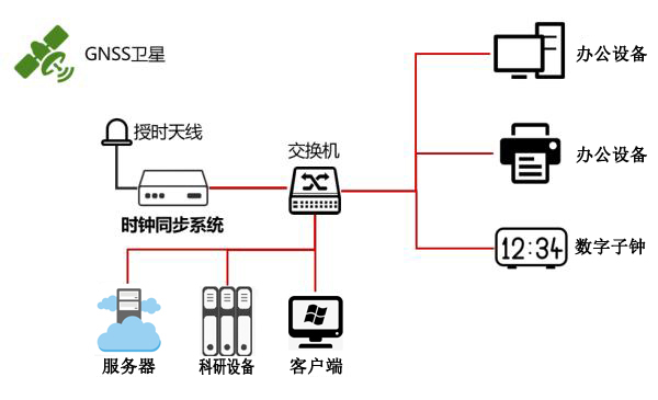 時間同步方案示意圖