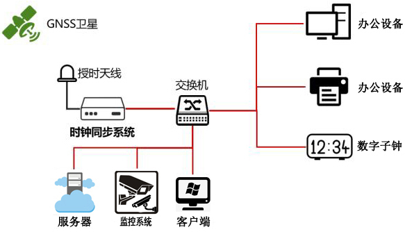 泰福特中標廣東省公安廳交通管理局時間同步服務器授時系統(tǒng)項目