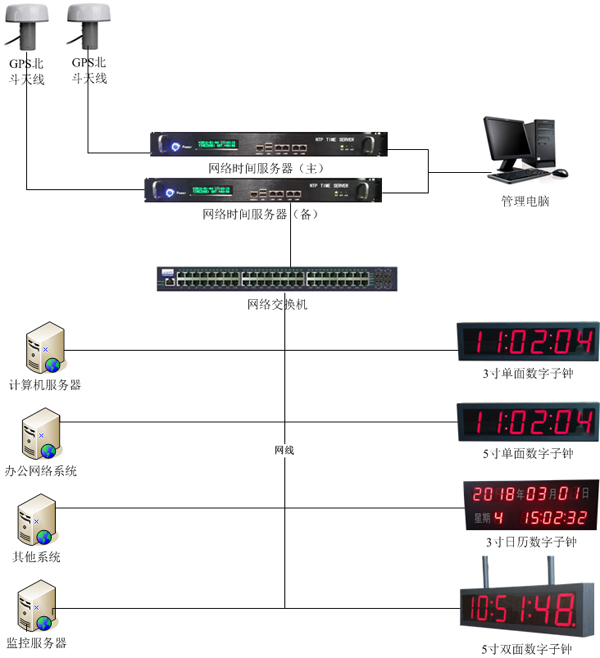 醫(yī)院內網(wǎng)GPS子母時鐘系統(tǒng)組建圖