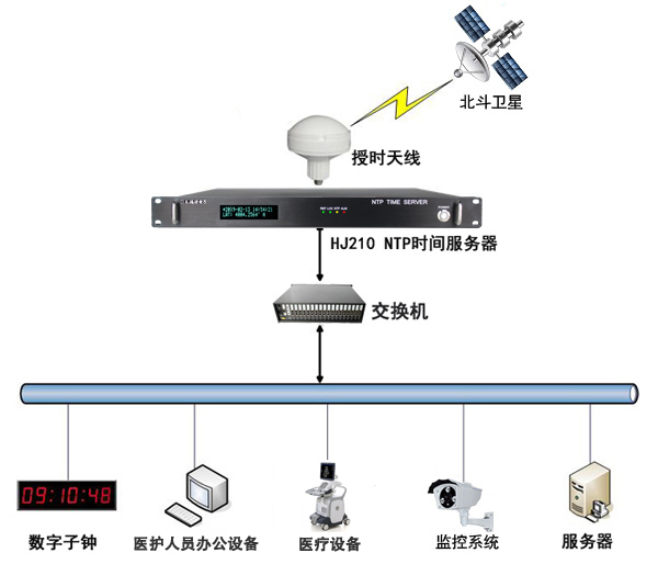 醫(yī)院內(nèi)網(wǎng)時(shí)間同步組建圖