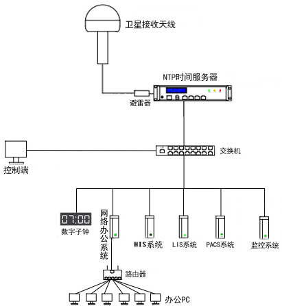 醫院時間同步系統組建圖