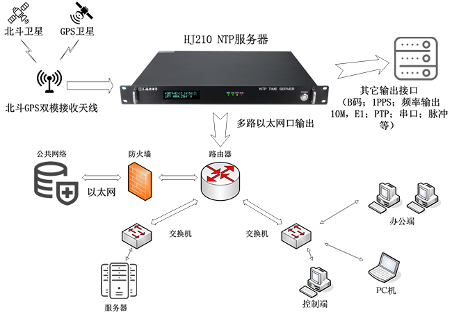 公交系統時間同步解決方案