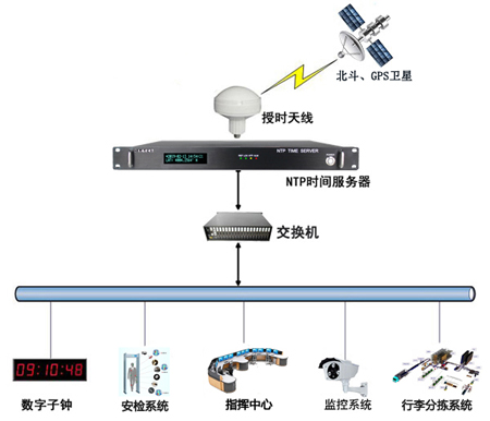 機場時間同步系統解決方案圖