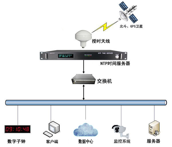 時間同步系統(tǒng)搭建示意圖