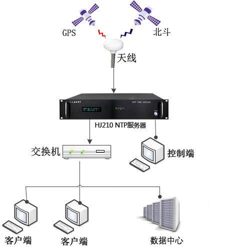 時間同步系統(tǒng)組建圖