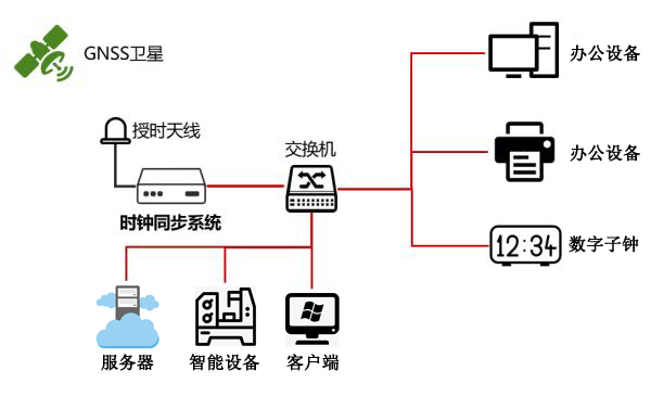 NTP網絡時間服務器在自動智能化中的應用