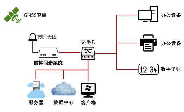 NTP校時服務器的系統架構和組網部署闡述