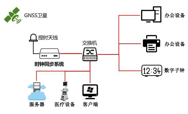 gps北斗衛星授時系統在醫院中的應用