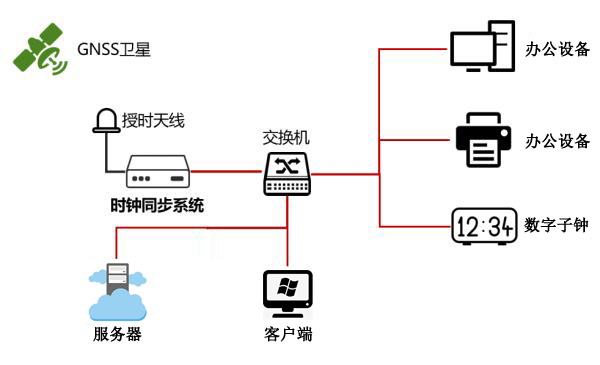 授時方案示意圖